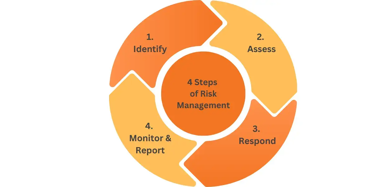 A circle infographic showcasing the 4 steps of risk management