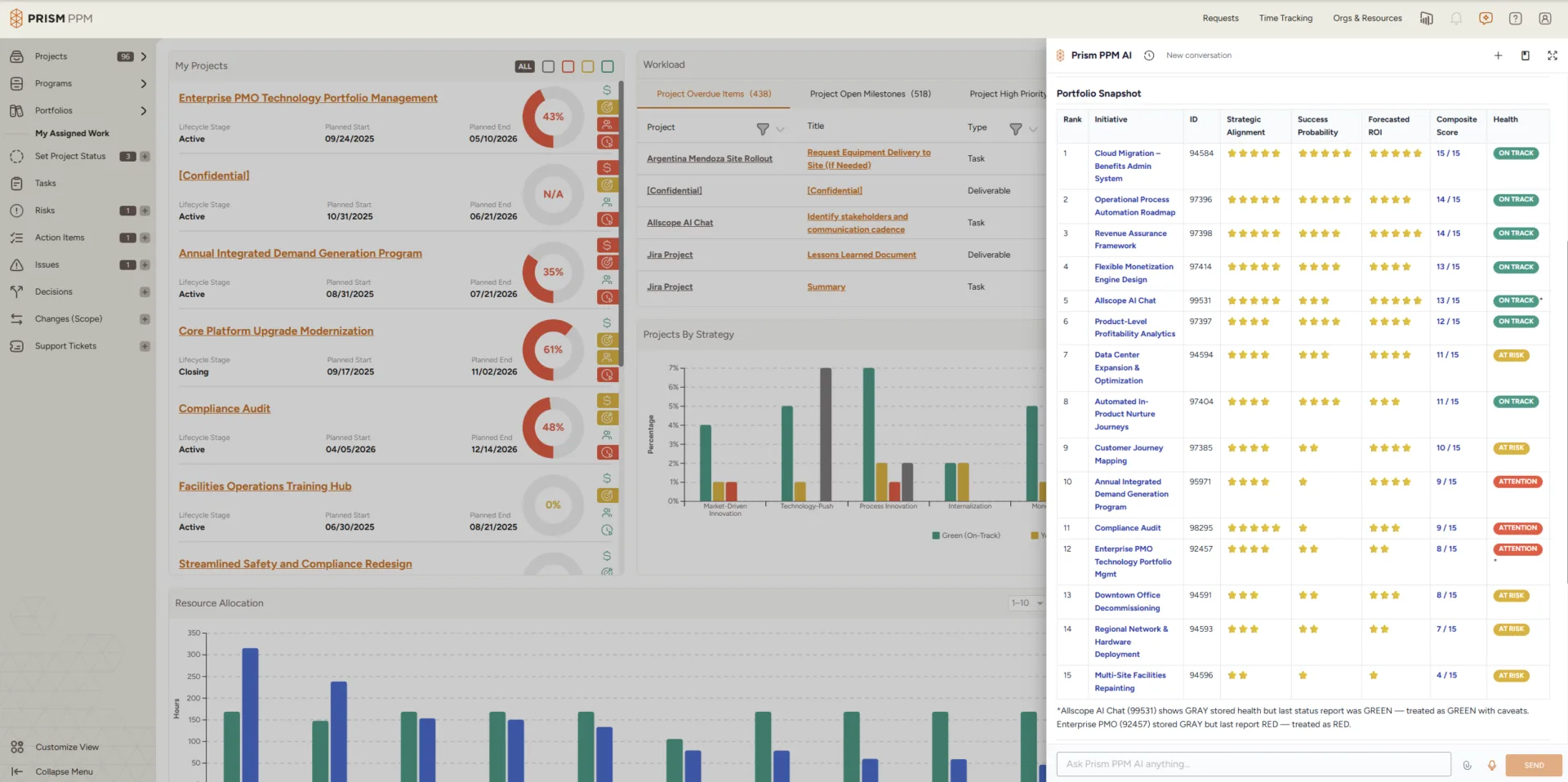 Initiatives are scored and ranked based on forecasted ROI, strategic alignment, success probability