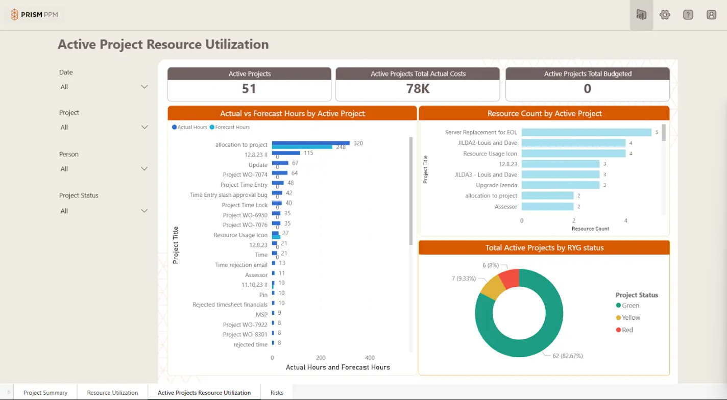 Active Project Resource Utilization Prism PPM Analytics