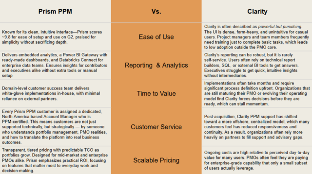 Clarity PPM vs. Prism PPM | 2026 Comparison & Guide - Prism PPM