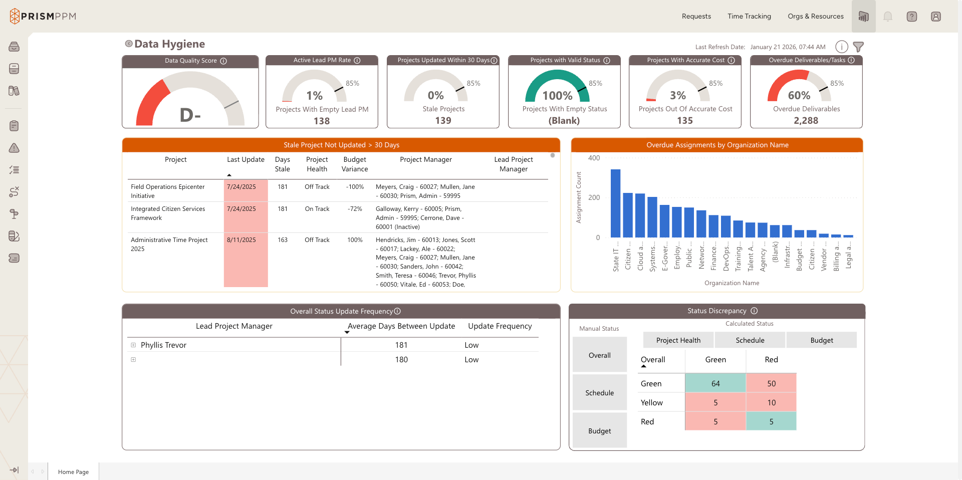 Data Hygiene Dashboard Prism PPM