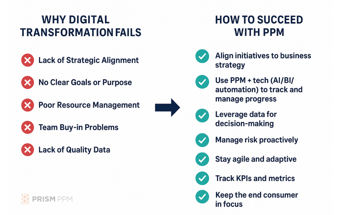 Digital Transformation with PPM discipline