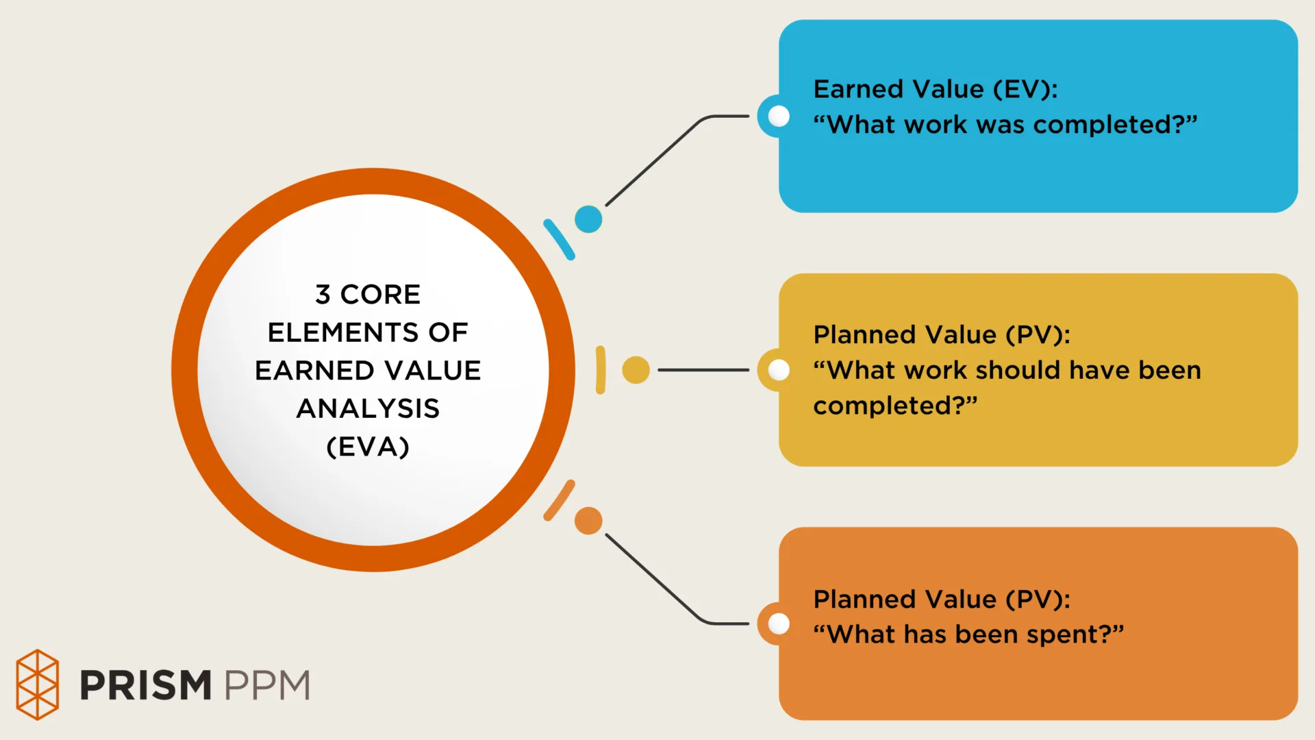 Key Benefits of Earned Value Management (EVM) in Project Portfolio Management 1 3 Core Elements of Earned Value Analysis