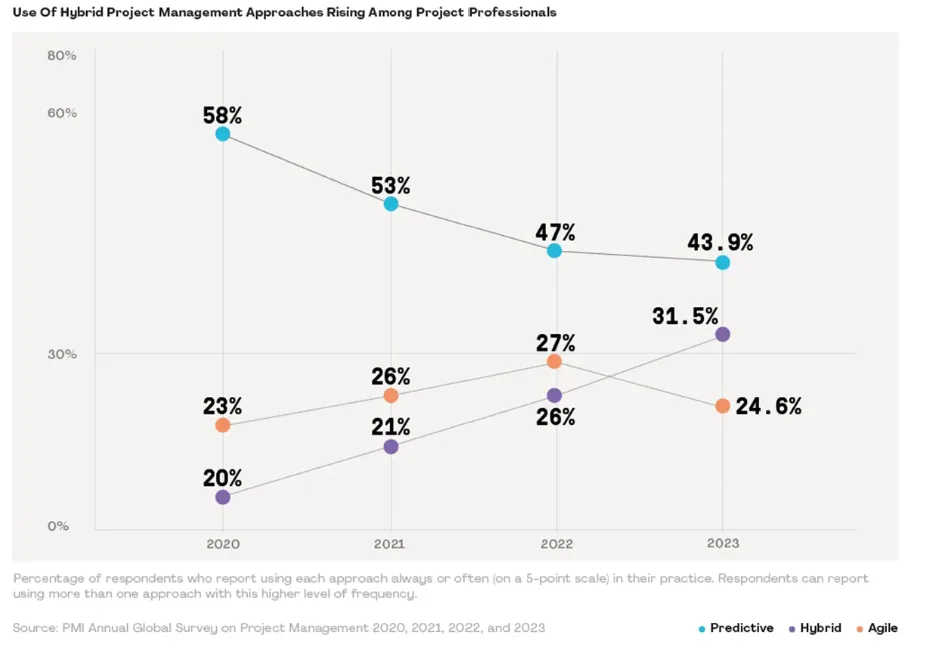 From PMO to Strategic Value Office: The PMO Trends for 2026 1 Hybrid Adoption