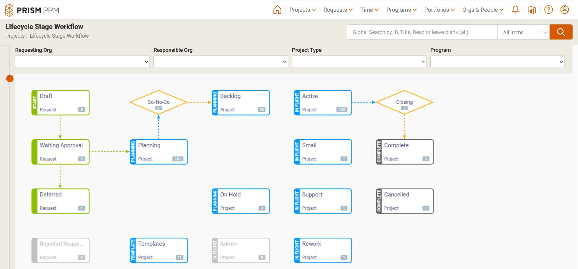 Prism PPM Lifecycle Stage Workflow