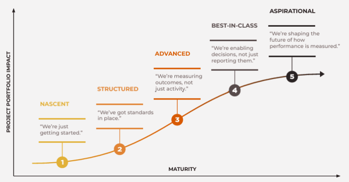 Top 5 PMO KPIs for 2026: Measuring Strategic Impact - Prism PPM