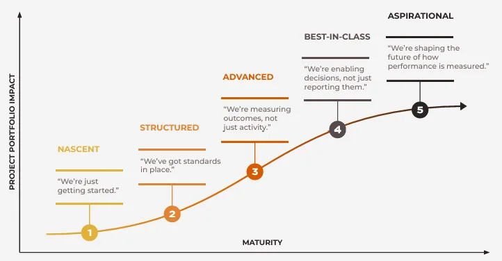 Project Portfolio Management: Fundamentals & Best Practices 1 PMOs Maturity Model