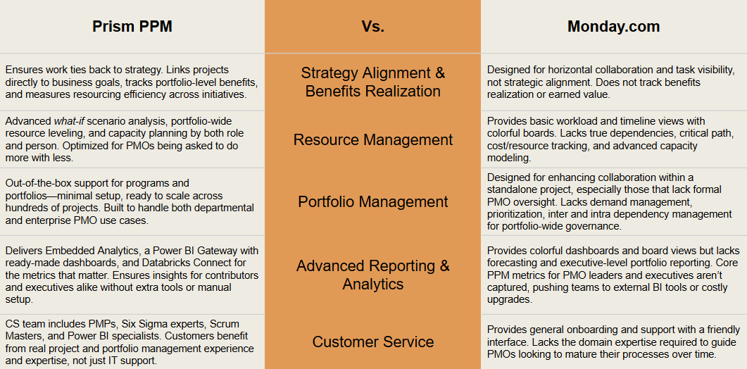 Monday.com vs Prism PPM: Best Project Management Software for PMOs 1 Monday.com vs. Prism PPM