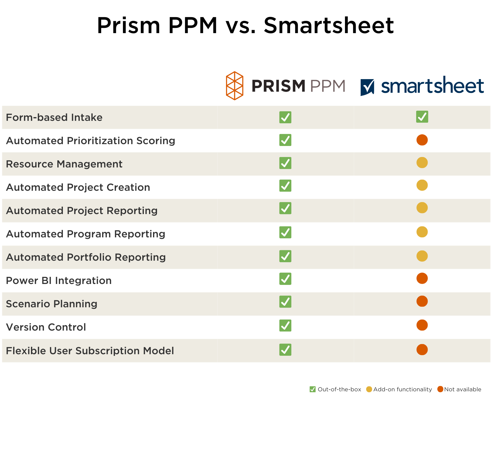 Prism PPM vs Smartsheet features