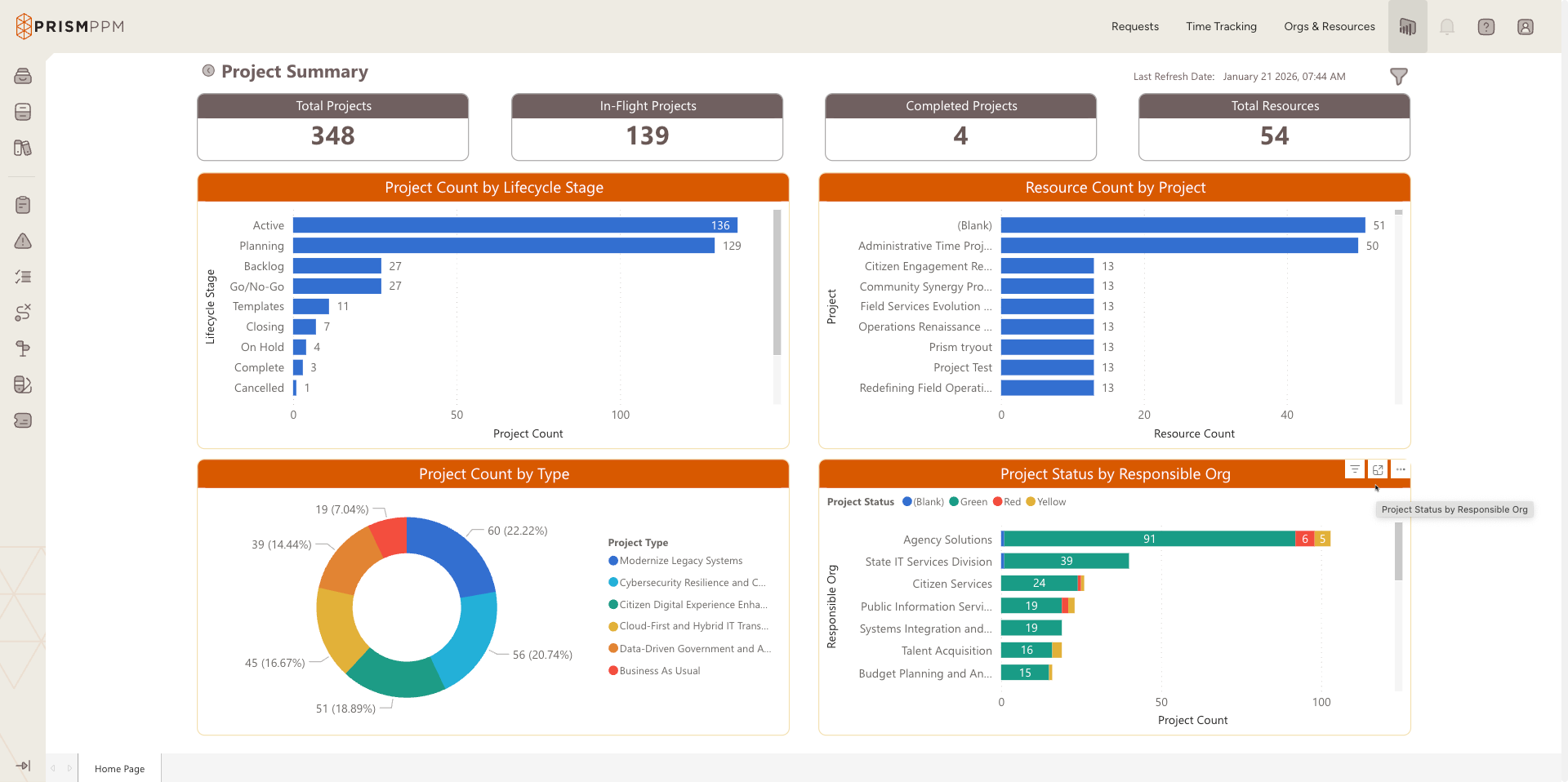Project Summary Prism PPM
