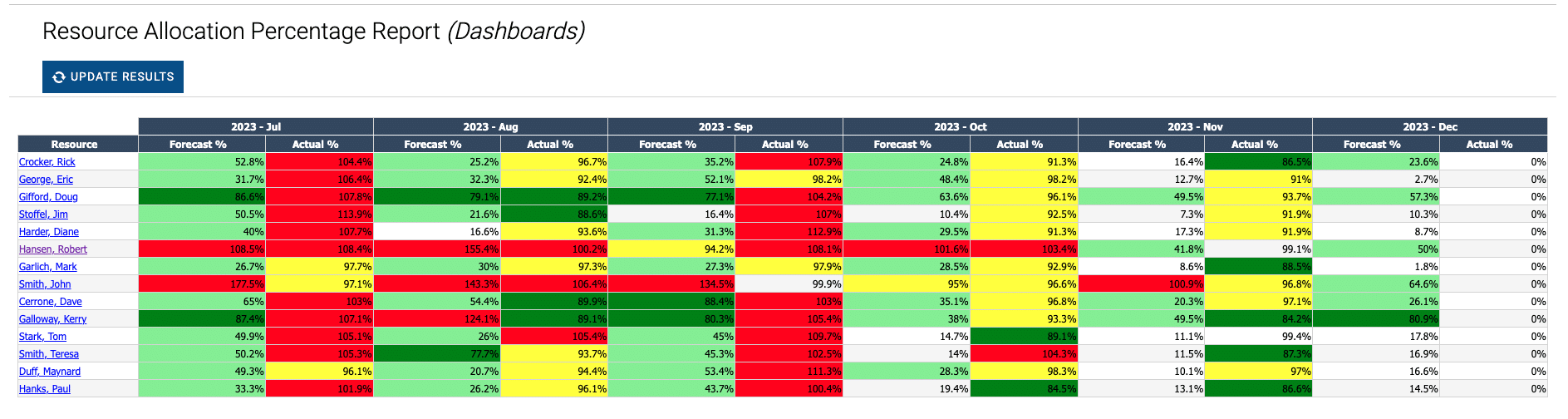 The Case for Benefits Realization: A PMO’s Guide to Real Value 2 Resource Allocation Heatmap