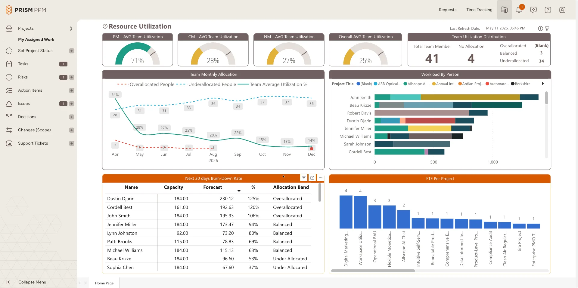 Resource Utilization Dashboard 1
