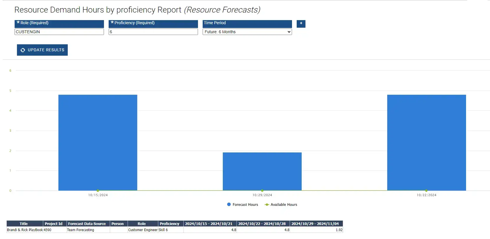 a screenshot of WorkOtter's resource demand hours by proficiency report