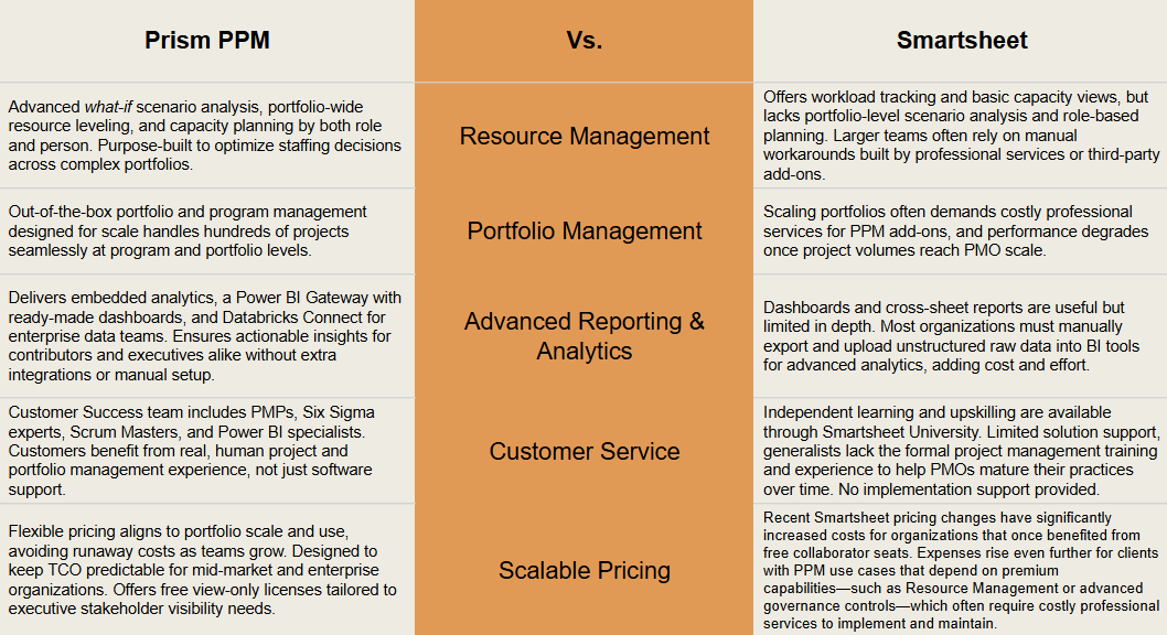Smartsheet vs Prism PPM