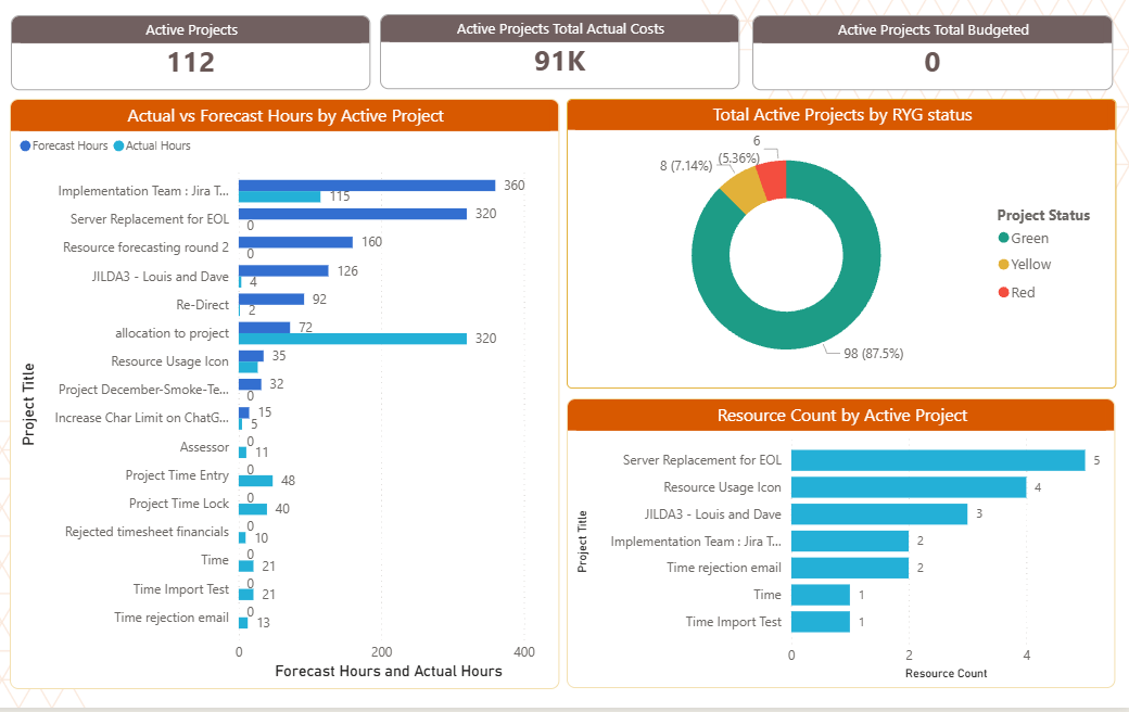 Turning metrics into momentum Prism PPM reporting