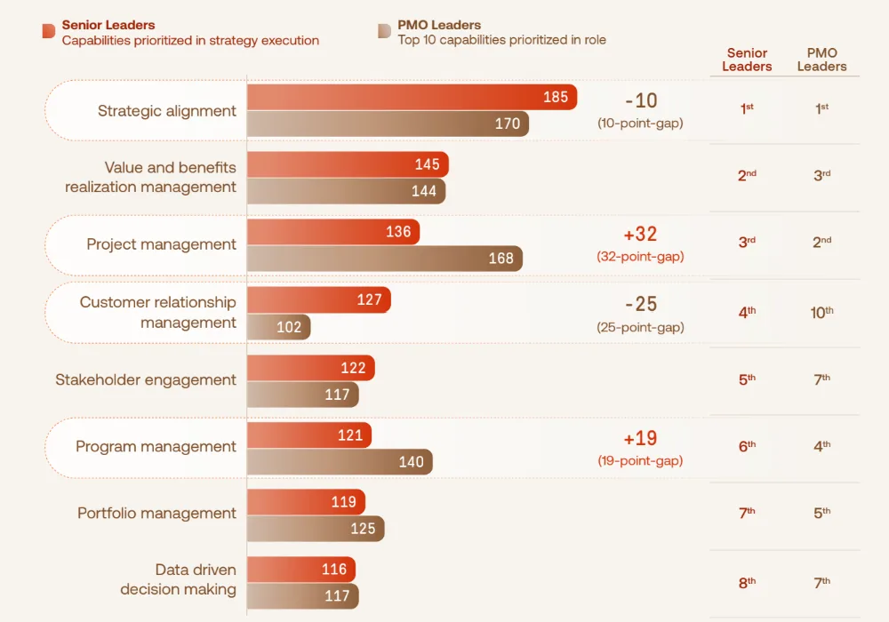 The 2026 PMO Breaking Point: Why "Business as Usual" is a Career Risk for Project Management Offices 2 Why Business as Usual is a Career Risk