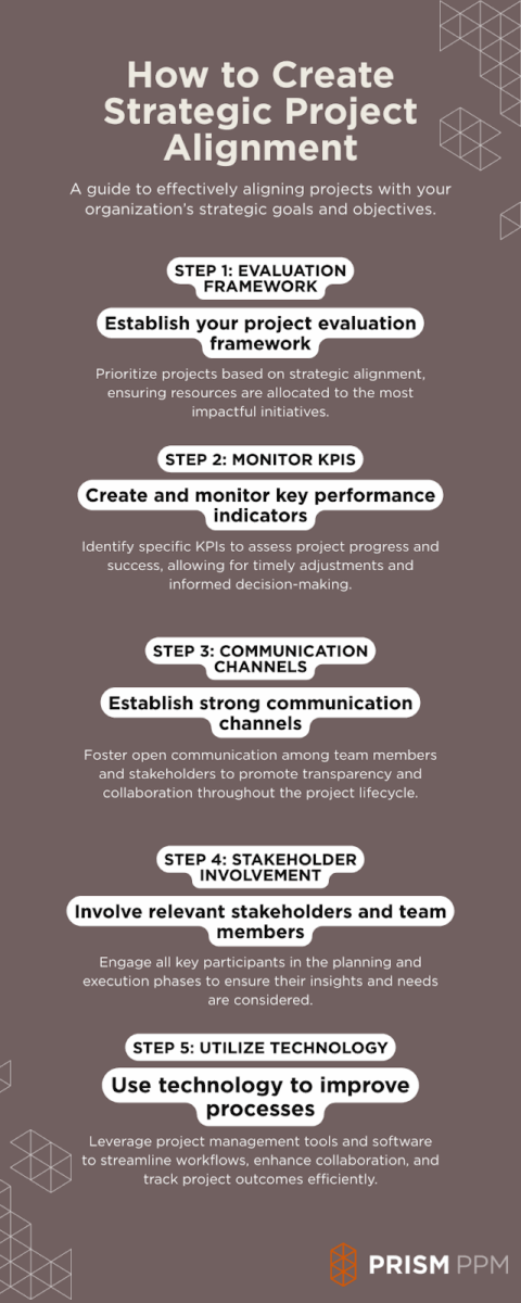 Misalignment Project How PMOs Can Fix Project Misalignment - Prism PPM